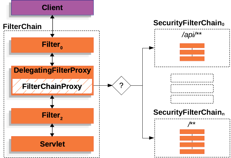 multi securityfilterchain