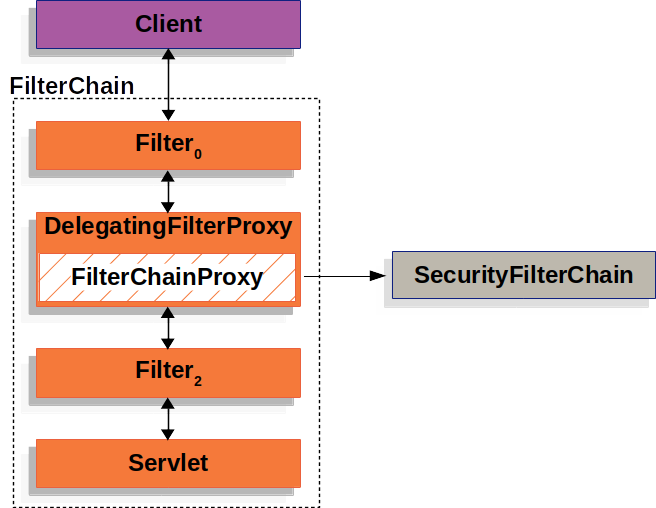 filterchainproxy