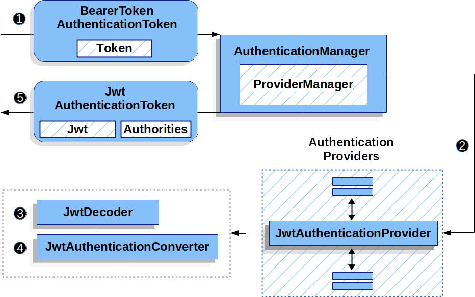 jwtauthenticationprovider