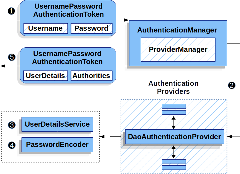 daoauthenticationprovider