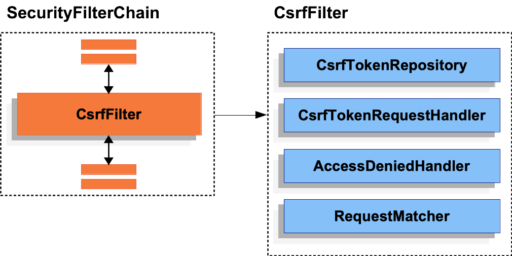 csrf