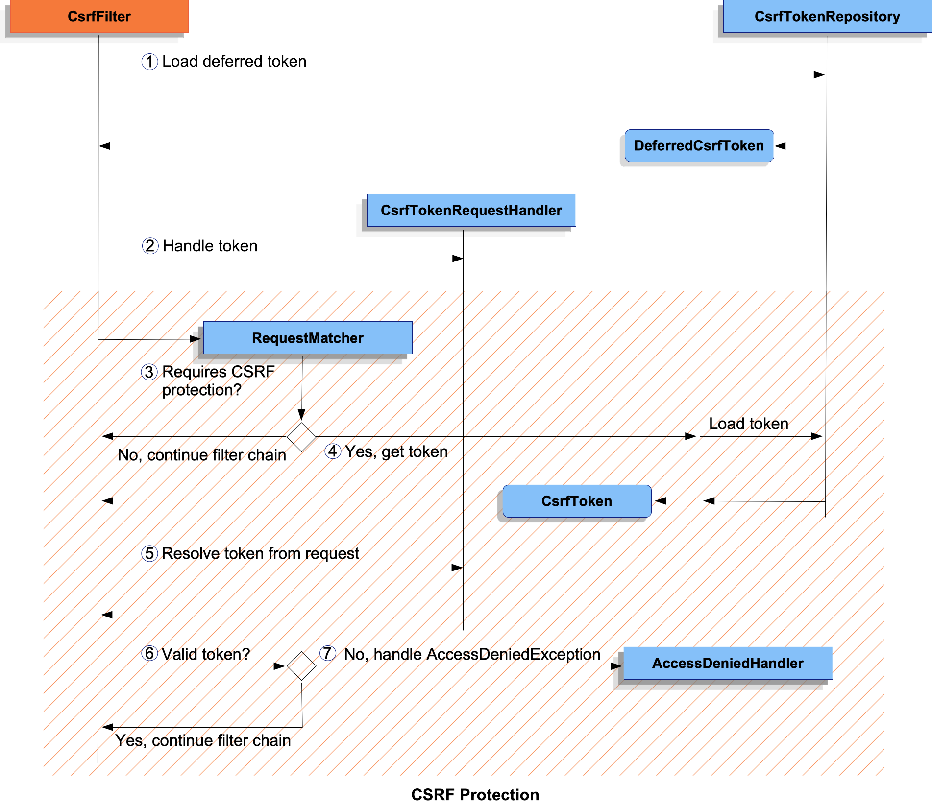 csrf processing